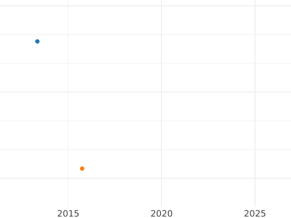 Auktionsverkaufs-Diagramm 6 Kreuzer 1802 B - Silbermünze Wert - Ansbach-Bayreuth, Friedrich Wilhelm III