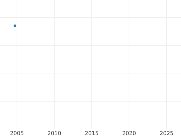 Auction sales chart 3 Kreuzer 1798 B - Silver Coin Value - Ansbach-Bayreuth, Frederick William III