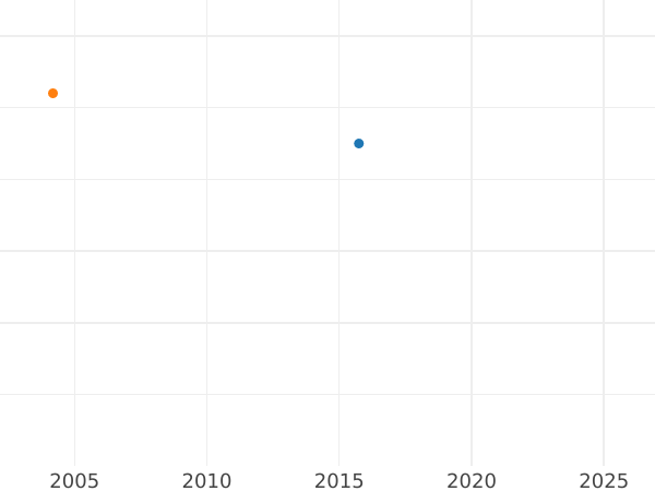 Gráfico de ventas en subastas 3 kreuzers 1800 B - valor de la moneda de plata - Ansbach-Bayreuth, Federico Guillermo III