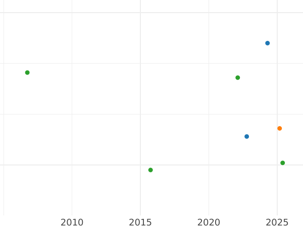 График аукционных продаж 3 крейцера 1802 года B - цена серебряной монеты - Ансбах-Байройт, Фридрих Вильгельм III