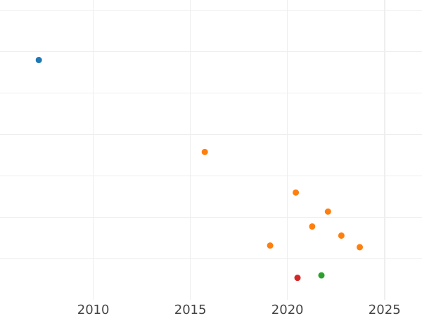 Auction sales chart Kreuzer 1798 B - Silver Coin Value - Ansbach-Bayreuth, Frederick William III