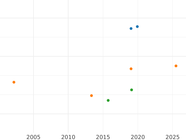 Auction sales chart Kreuzer 1800 B - Silver Coin Value - Ansbach-Bayreuth, Frederick William III