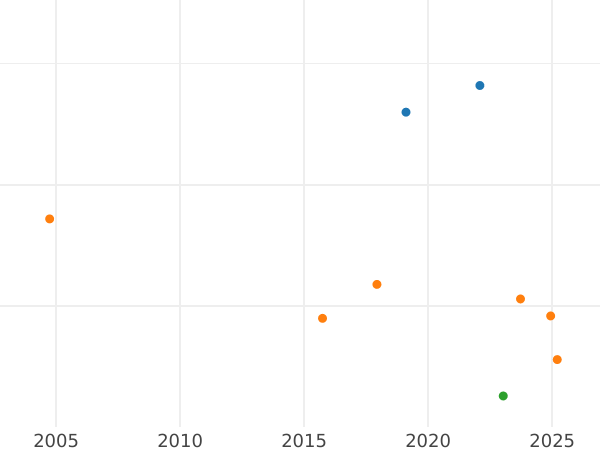 Auction sales chart Kreuzer 1802 B - Silver Coin Value - Ansbach-Bayreuth, Frederick William III