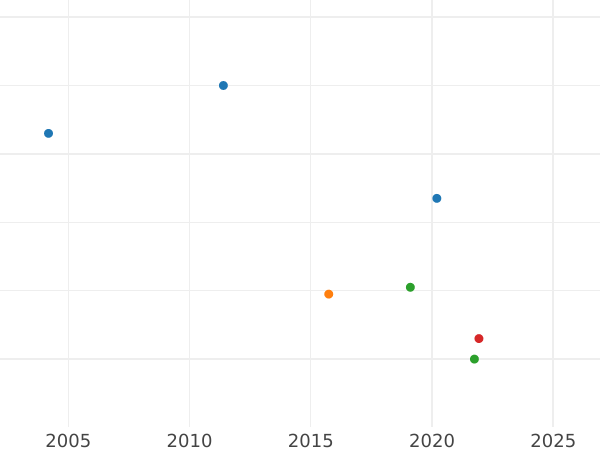 Auction sales chart Kreuzer 1803 B - Silver Coin Value - Ansbach-Bayreuth, Frederick William III
