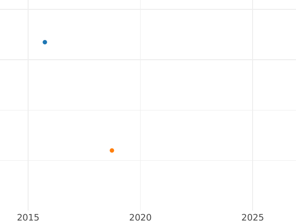 Wykres sprzedaży aukcyjnej 1 fenig 1799 B - cena srebrnej monety - Ansbach-Bayreuth, Fryderyk Wilhelm III