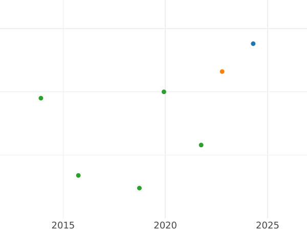 Wykres sprzedaży aukcyjnej 1 fenig 1801 B - cena srebrnej monety - Ansbach-Bayreuth, Fryderyk Wilhelm III