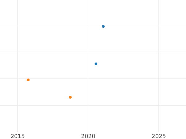 Auktionsverkaufs-Diagramm 1 Pfennig 1803 B - Silbermünze Wert - Ansbach-Bayreuth, Friedrich Wilhelm III