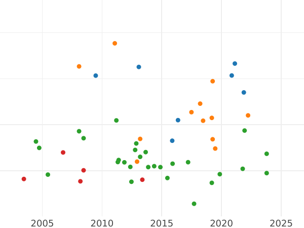 График аукционных продаж Талер 1806 года L - цена серебряной монеты - Рейсс-Грейц, Генрих XIII