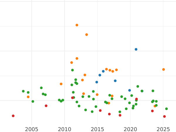 График аукционных продаж Талер 1812 года L  L - цена серебряной монеты - Рейсс-Грейц, Генрих XIII