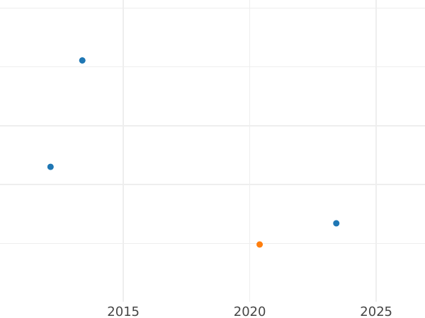 Auction sales chart Groschen 1812 - Silver Coin Value - Reuss-Greiz, Heinrich XIII