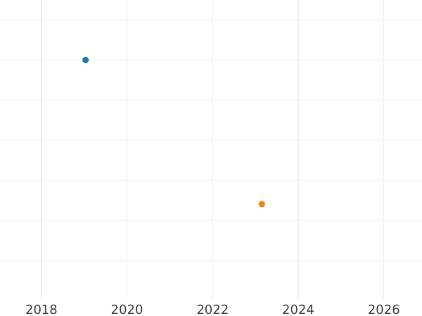 Auction sales chart 3 Pfennig 1805 -  Coin Value - Reuss-Greiz, Heinrich XIII