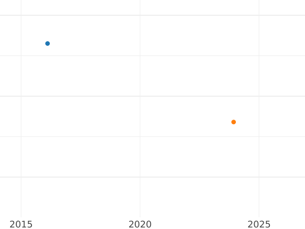 Auction sales chart 3 Pfennig 1814 -  Coin Value - Reuss-Greiz, Heinrich XIII