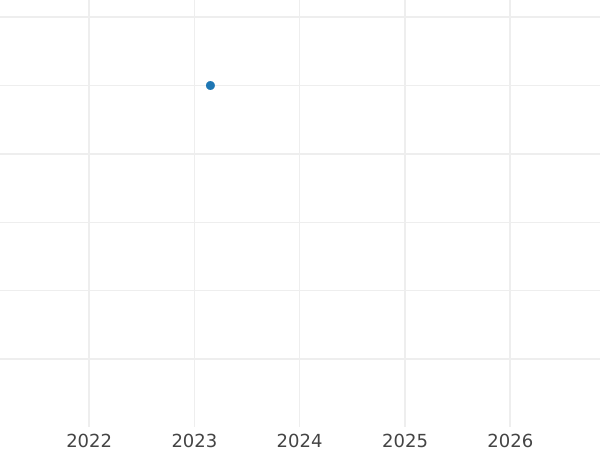 Wykres sprzedaży aukcyjnej 3 fenigi 1815 - cena  monety - Reuss-Greiz, Henryk XIII
