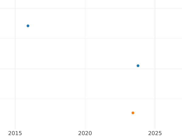 График аукционных продаж 1 пфенниг 1806 года - цена  монеты - Рейсс-Грейц, Генрих XIII