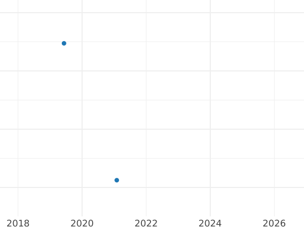 График аукционных продаж 1 пфенниг 1810 года - цена  монеты - Рейсс-Грейц, Генрих XIII