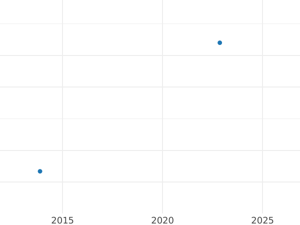 Auction sales chart Heller 1812 -  Coin Value - Reuss-Greiz, Heinrich XIII