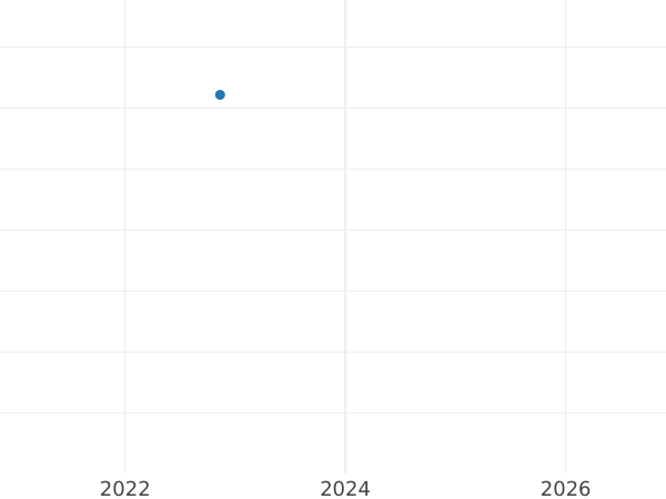 Auction sales chart Heller 1815 -  Coin Value - Reuss-Greiz, Heinrich XIII