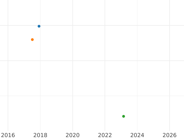 Auction sales chart 3 Pfennig 1817 -  Coin Value - Reuss-Greiz, Heinrich XIX