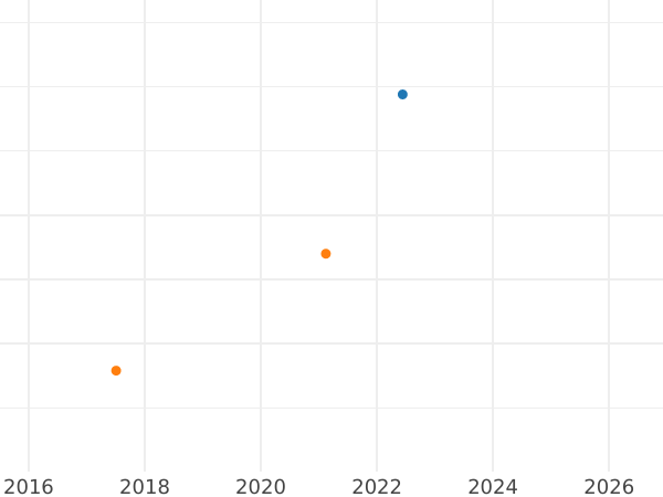 Auktionsverkaufs-Diagramm 3 Pfennige 1821 - Münze Wert - Reuß-Greiz, Heinrich XIX