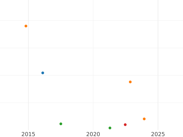 Auction sales chart 3 Pfennig 1827 -  Coin Value - Reuss-Greiz, Heinrich XIX