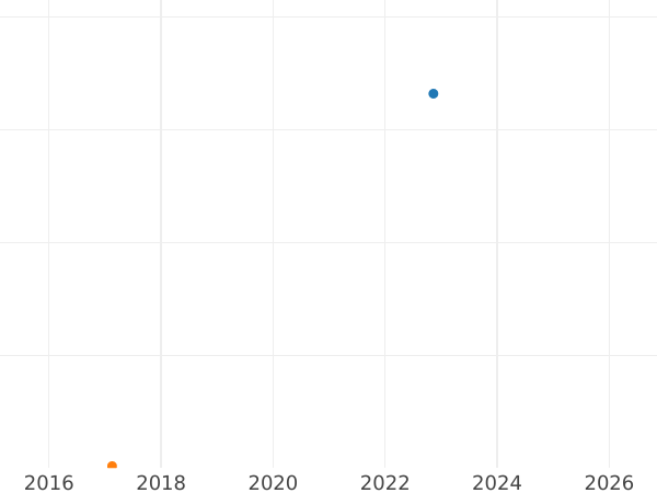 Auction sales chart 3 Pfennig 1829 -  Coin Value - Reuss-Greiz, Heinrich XIX