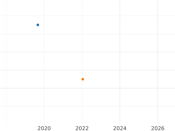 Auction sales chart 1 Pfennig 1824 -  Coin Value - Reuss-Greiz, Heinrich XIX