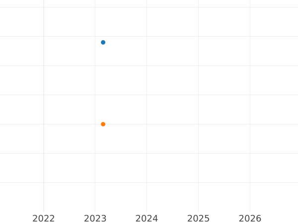 Gráfico de ventas en subastas 1 Pfennig 1830 - valor de la moneda  - Reuss-Greiz, Enrique XIX