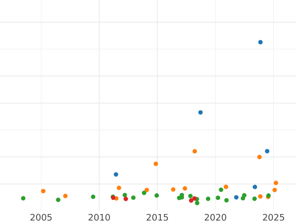 Gráfico de ventas en subastas 2 táleros 1851 A - valor de la moneda de plata - Reuss-Greiz, Enrique XX