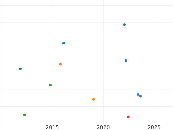 Auktionsverkaufs-Diagramm 3 Pfennige 1864 A - Münze Wert - Reuß-Greiz, Heinrich XXII