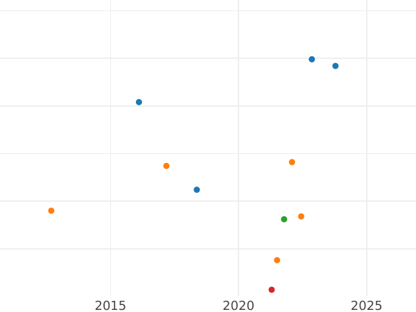 Gráfico de ventas en subastas 1 Pfennig 1864 A - valor de la moneda - Reuss-Greiz, Enrique XXII