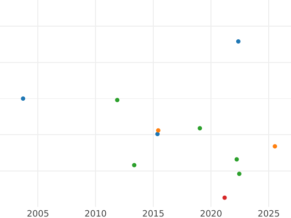 График аукционных продаж 1 пфенниг 1868 года A - цена монеты - Рейсс-Грейц, Генрих XXII