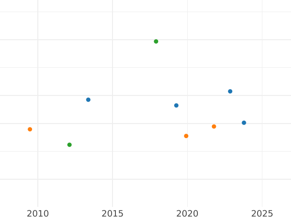 График аукционных продаж Грош 1815 года - цена серебряной монеты - Рейсс-Шлейц, Генрих XLII