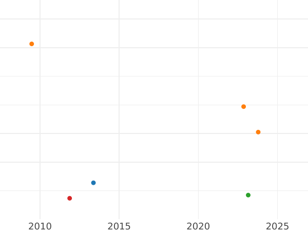 Auction sales chart 3 Pfennig 1815 -  Coin Value - Reuss-Schleiz, Heinrich XLII