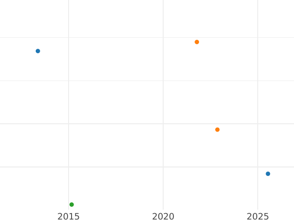 Auction sales chart 3 Pfennig 1816 -  Coin Value - Reuss-Schleiz, Heinrich XLII
