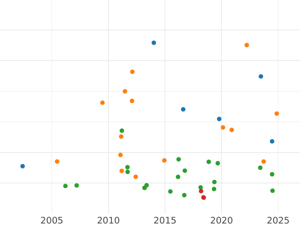 Auction sales chart 2 Thaler 1840 A - Silver Coin Value - Reuss-Schleiz, Heinrich LXII