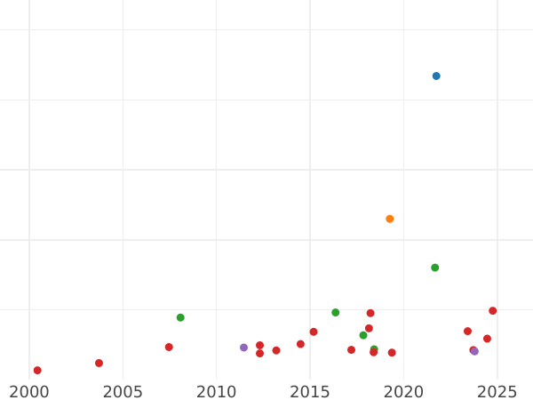 Auction sales chart 2 Thaler 1844 A - Silver Coin Value - Reuss-Schleiz, Heinrich LXII