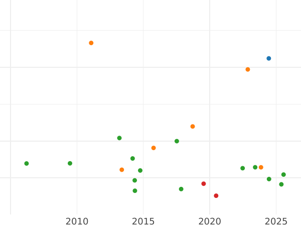Wykres sprzedaży aukcyjnej Dwutalar 1846 A - cena srebrnej monety - Reuss-Schleiz, Henryk LXII