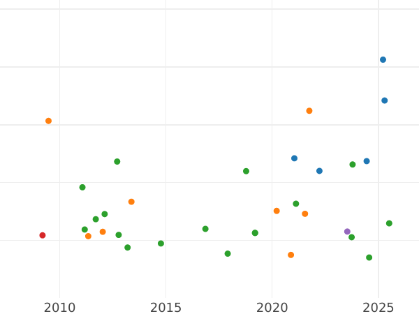 Wykres sprzedaży aukcyjnej Dwutalar 1853 A - cena srebrnej monety - Reuss-Schleiz, Henryk LXII
