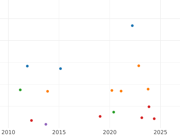 График аукционных продаж 2 серебряных гроша 1850 года A - цена серебряной монеты - Рейсс-Шлейц, Генрих LXII