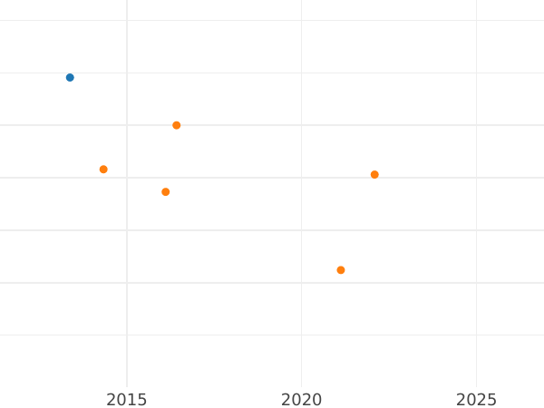Wykres sprzedaży aukcyjnej 1 silbergroschen 1841 A - cena srebrnej monety - Reuss-Schleiz, Henryk LXII
