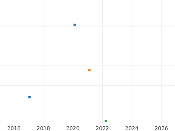 Auction sales chart Silber Groschen 1844 A - Silver Coin Value - Reuss-Schleiz, Heinrich LXII