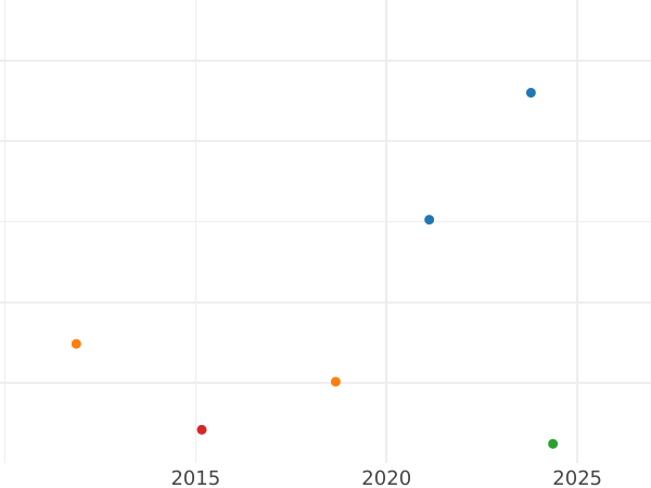 Wykres sprzedaży aukcyjnej 1 silbergroschen 1846 A - cena srebrnej monety - Reuss-Schleiz, Henryk LXII