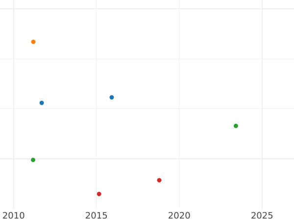 Wykres sprzedaży aukcyjnej 1 silbergroschen 1850 A - cena srebrnej monety - Reuss-Schleiz, Henryk LXII