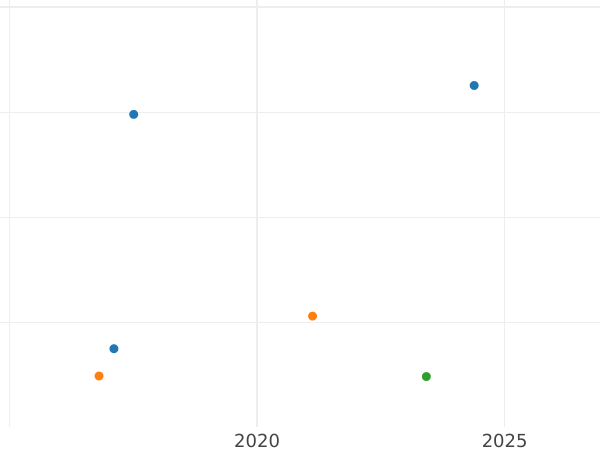 Auction sales chart 3 Pfennig 1841 A -  Coin Value - Reuss-Schleiz, Heinrich LXII