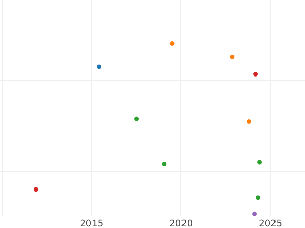 Wykres sprzedaży aukcyjnej 3 fenigi 1844 A - cena  monety - Reuss-Schleiz, Henryk LXII