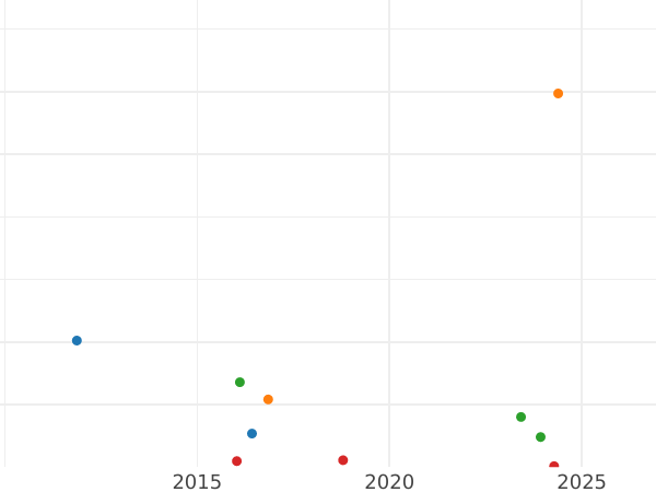 Auction sales chart 3 Pfennig 1850 A -  Coin Value - Reuss-Schleiz, Heinrich LXII