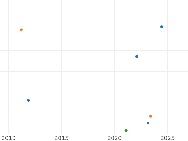 Auction sales chart 1 Pfennig 1847 A -  Coin Value - Reuss-Schleiz, Heinrich LXII