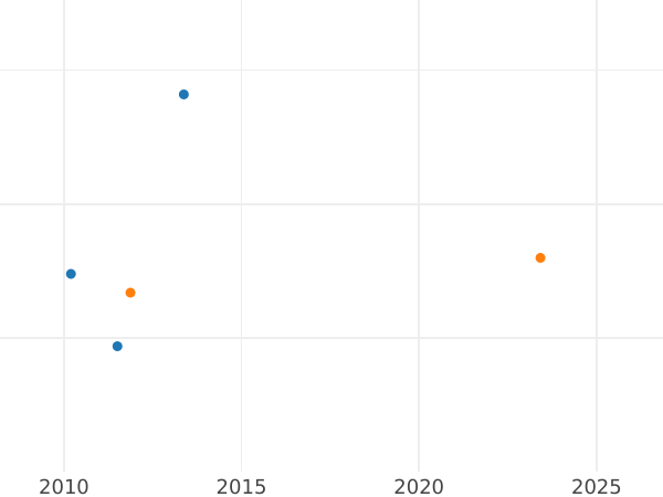 Auction sales chart 1 Pfennig 1850 A -  Coin Value - Reuss-Schleiz, Heinrich LXII