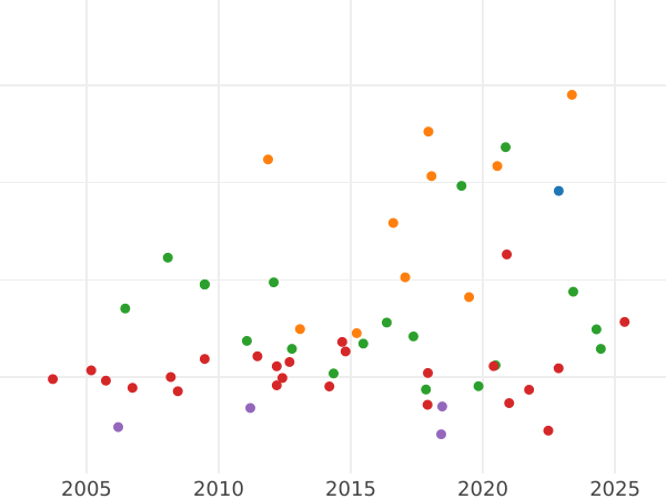 Auction sales chart 2 Thaler 1843 A "25 years of the reign of Henry LXII" - Silver Coin Value - Reuss-Schleiz, Heinrich LXII