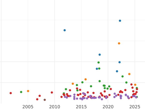 Wykres sprzedaży aukcyjnej Talar 1858 A - cena srebrnej monety - Reuss-Schleiz, Henryk LXVII